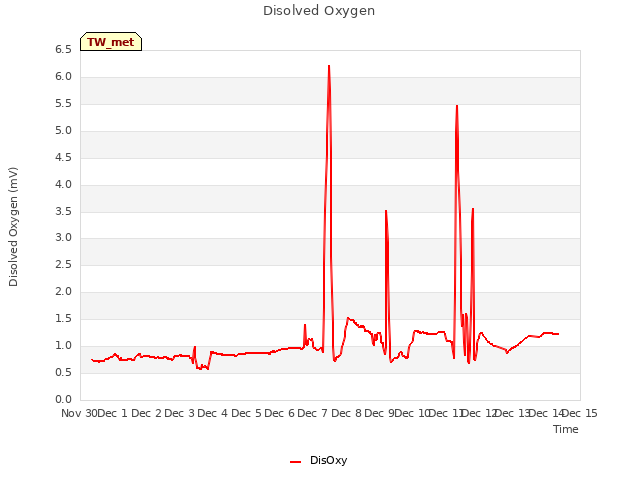plot of Disolved Oxygen