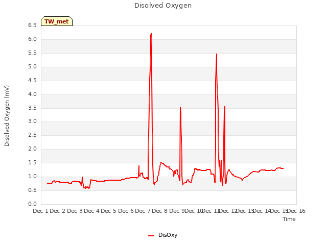 plot of Disolved Oxygen