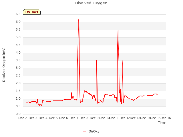 plot of Disolved Oxygen