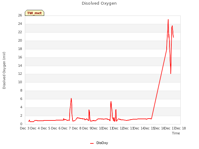 plot of Disolved Oxygen