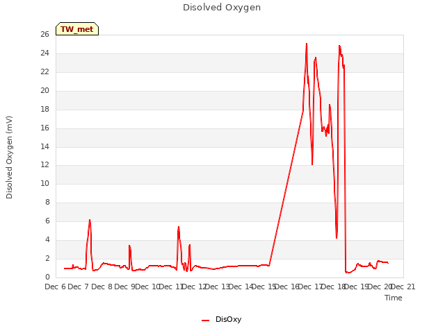 plot of Disolved Oxygen