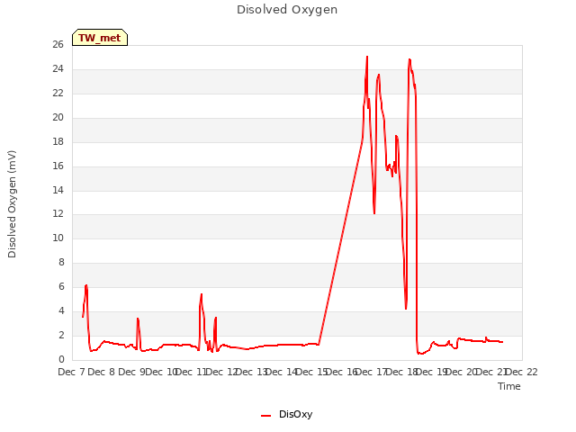 plot of Disolved Oxygen