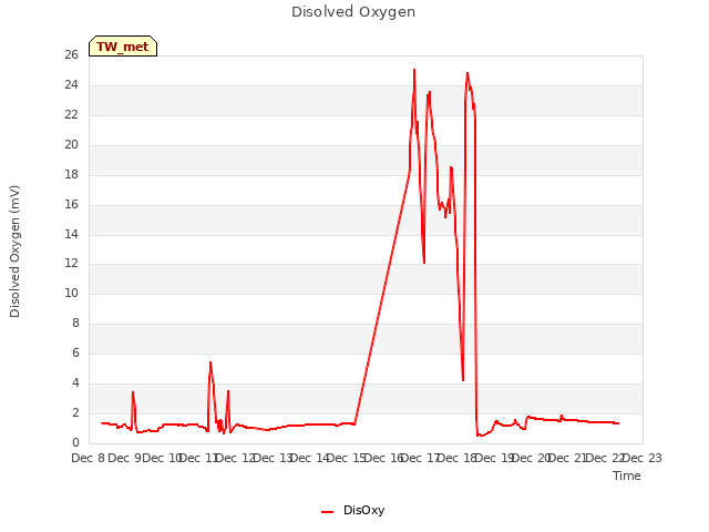 plot of Disolved Oxygen