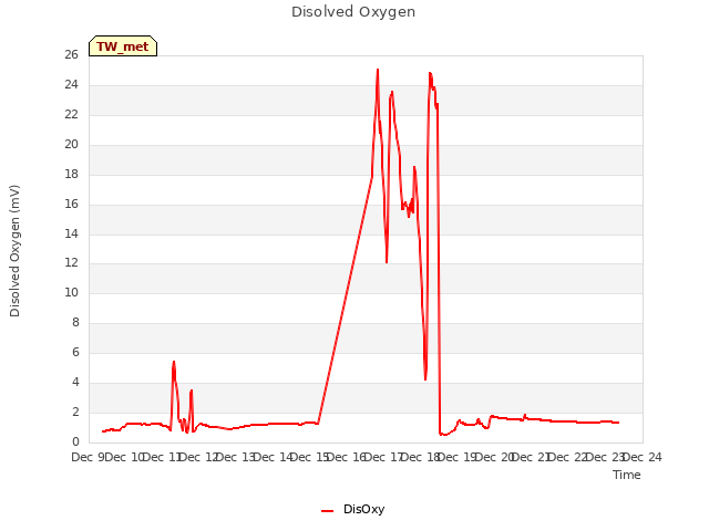 plot of Disolved Oxygen