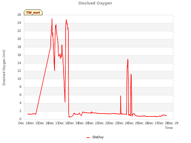plot of Disolved Oxygen
