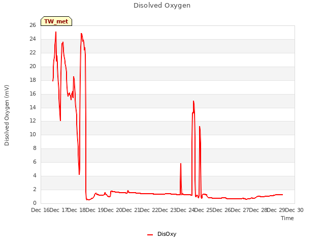 plot of Disolved Oxygen