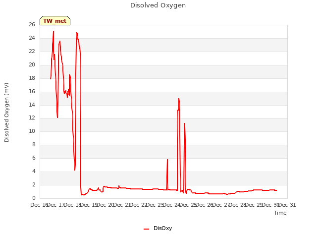 plot of Disolved Oxygen