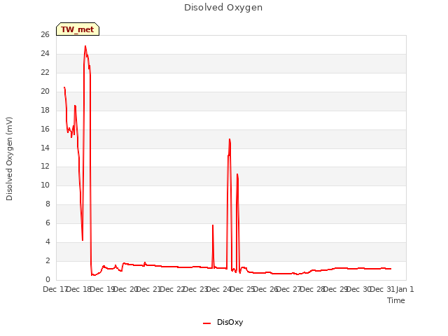 plot of Disolved Oxygen