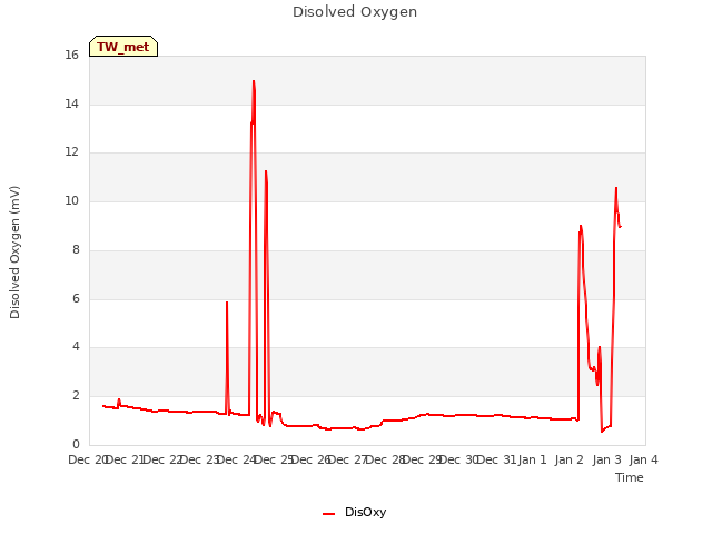 plot of Disolved Oxygen