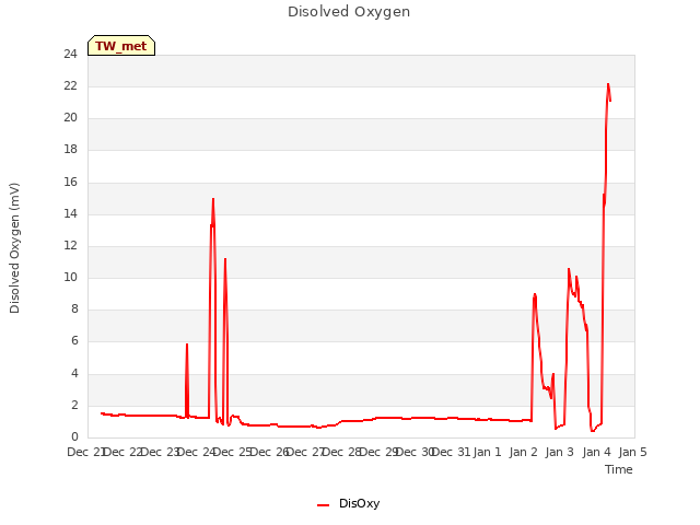 plot of Disolved Oxygen