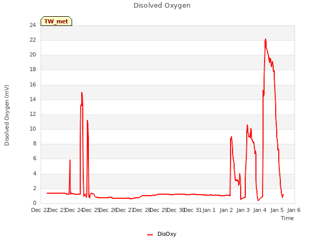 plot of Disolved Oxygen