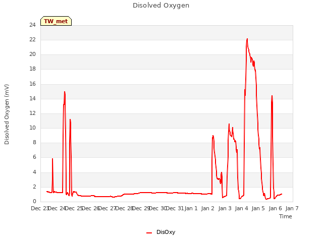 plot of Disolved Oxygen