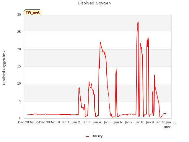 plot of Disolved Oxygen