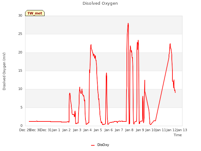 plot of Disolved Oxygen