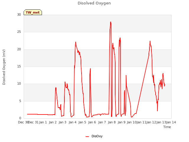 plot of Disolved Oxygen