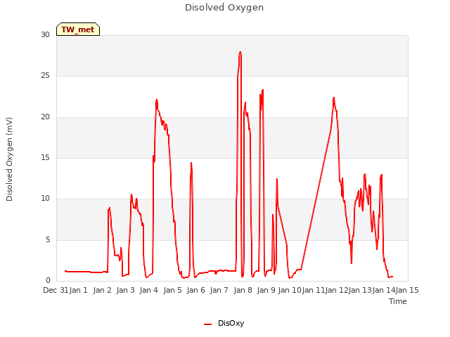 plot of Disolved Oxygen