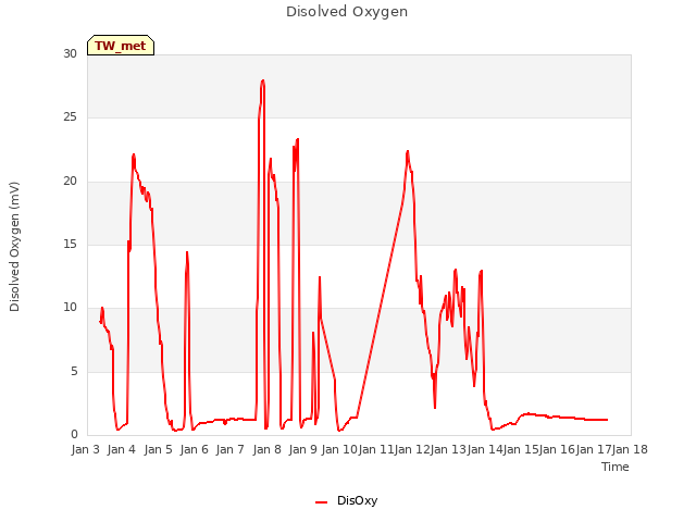 plot of Disolved Oxygen