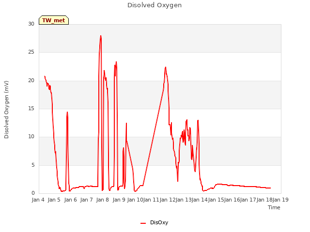 plot of Disolved Oxygen