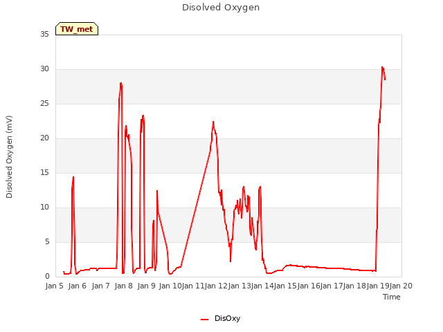 plot of Disolved Oxygen