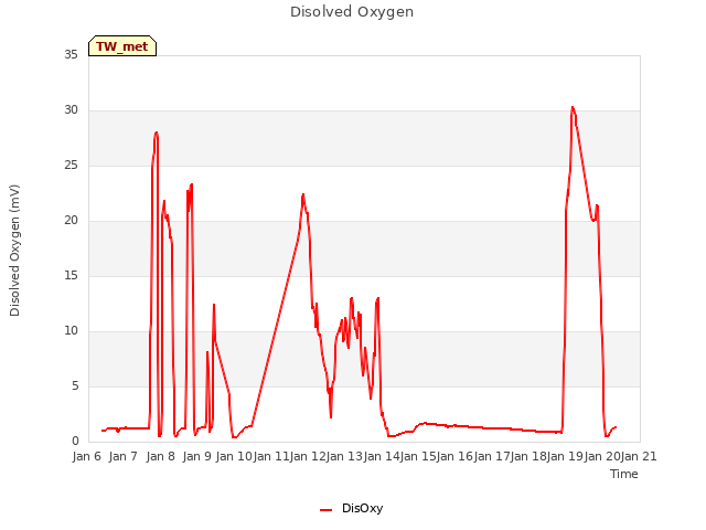 plot of Disolved Oxygen