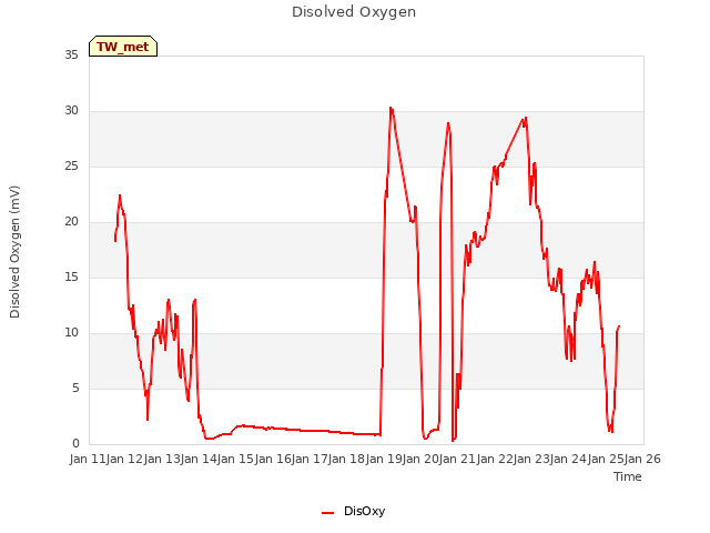 plot of Disolved Oxygen