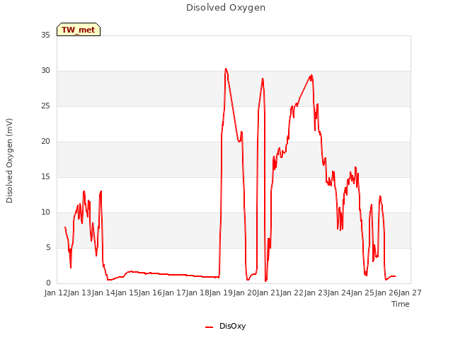 plot of Disolved Oxygen