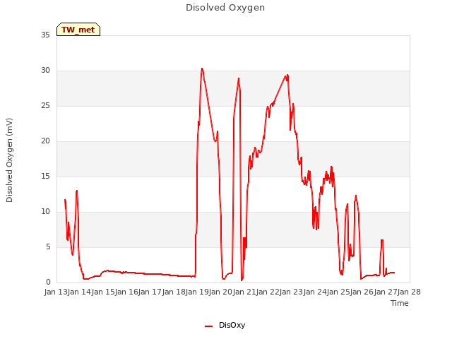 plot of Disolved Oxygen