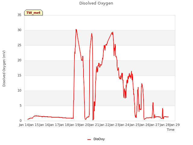 plot of Disolved Oxygen