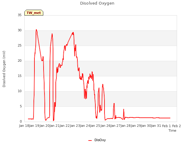 plot of Disolved Oxygen