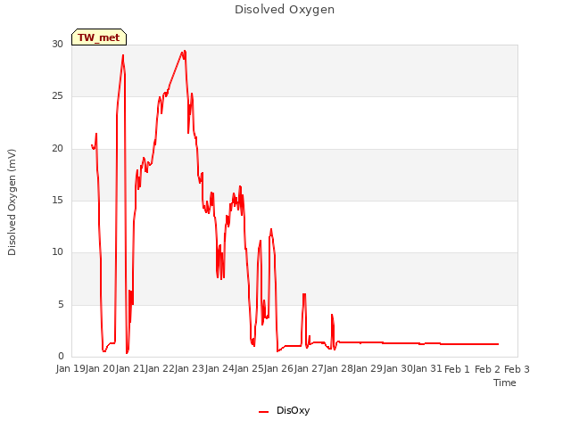 plot of Disolved Oxygen