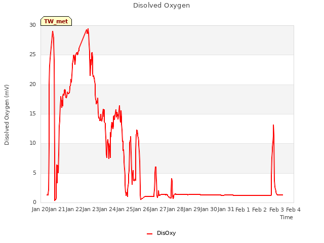 plot of Disolved Oxygen