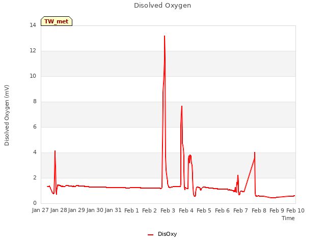 plot of Disolved Oxygen