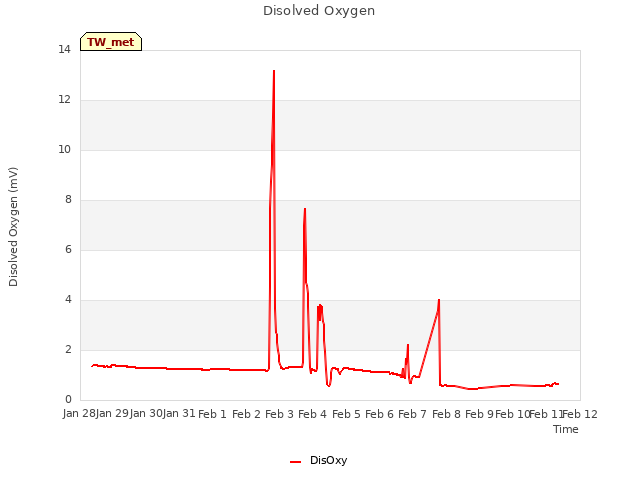 plot of Disolved Oxygen