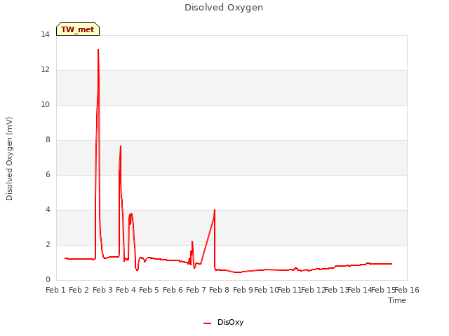 plot of Disolved Oxygen