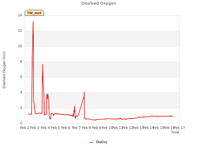 plot of Disolved Oxygen