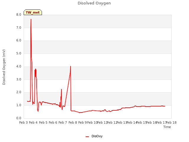 plot of Disolved Oxygen