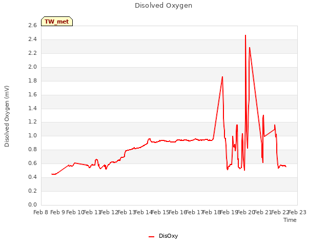 plot of Disolved Oxygen