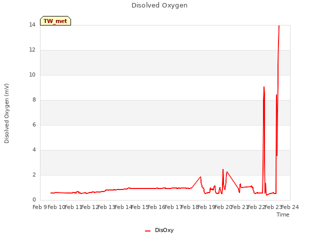 plot of Disolved Oxygen