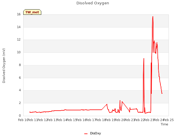 plot of Disolved Oxygen