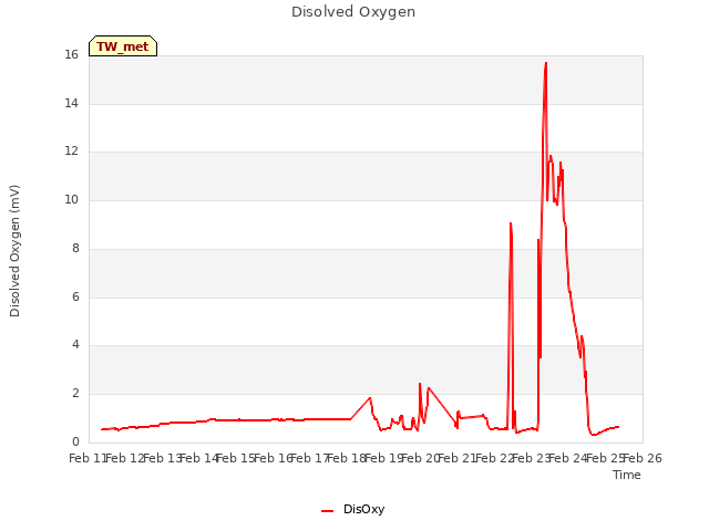 plot of Disolved Oxygen