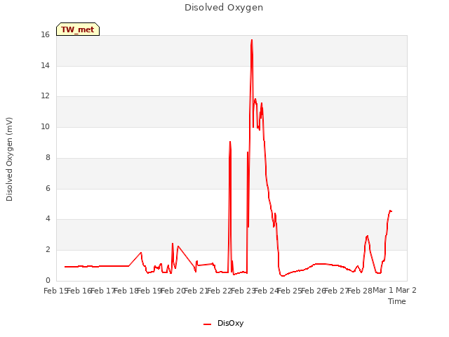 plot of Disolved Oxygen