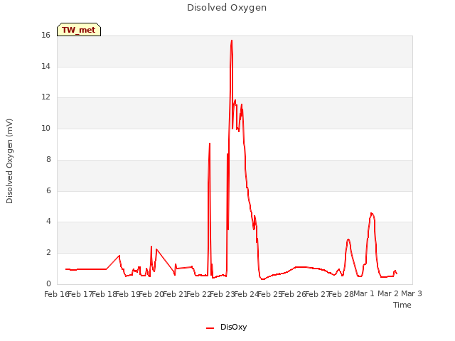 plot of Disolved Oxygen