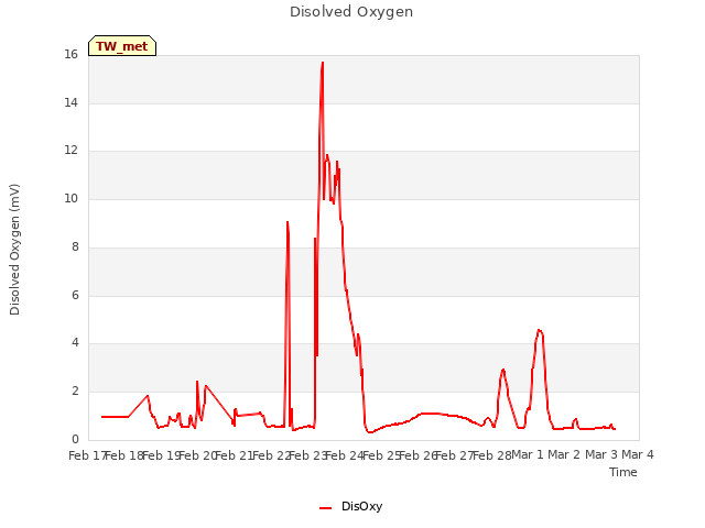 plot of Disolved Oxygen