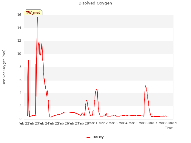 plot of Disolved Oxygen