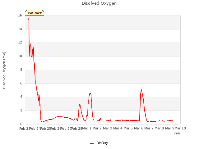 plot of Disolved Oxygen