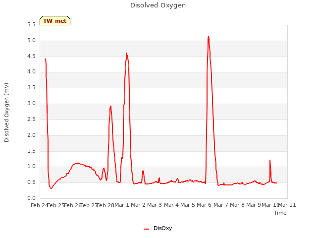 plot of Disolved Oxygen