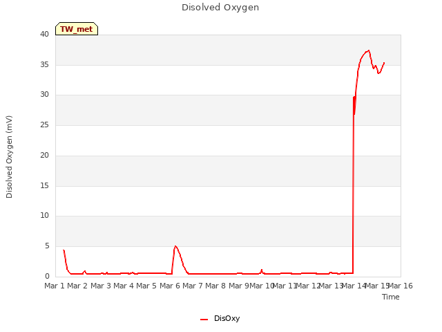 plot of Disolved Oxygen