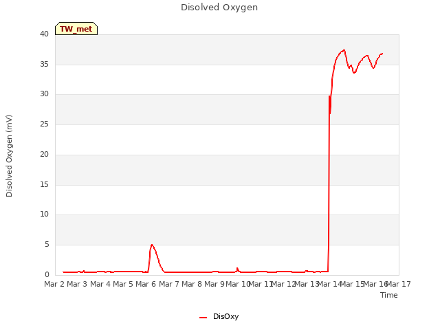 plot of Disolved Oxygen