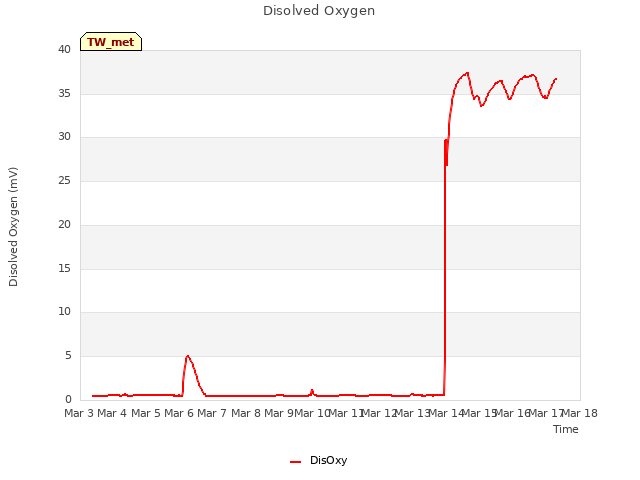 plot of Disolved Oxygen