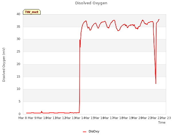 plot of Disolved Oxygen